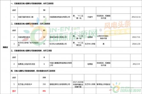 總1259.1mw 暫停399mw 作廢294.5mw 北京 天津 云南三省市 十二五 以來風電項目信息梳理 附項目清單