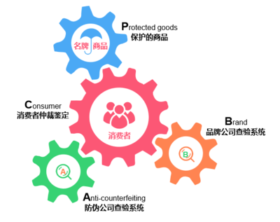 防偽溯源碼會給我們帶來哪些不同呢