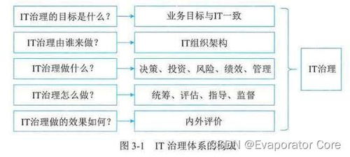 信息系統項目管理師第四版知識摘編 第3章 信息系統治理