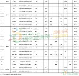 在建1.52gw,待開工0.3gw 遼寧 十二五 以來風電項目信息變更