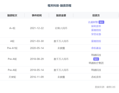 融資丨「程天科技」完成億元A+輪融資,達晨財智領投