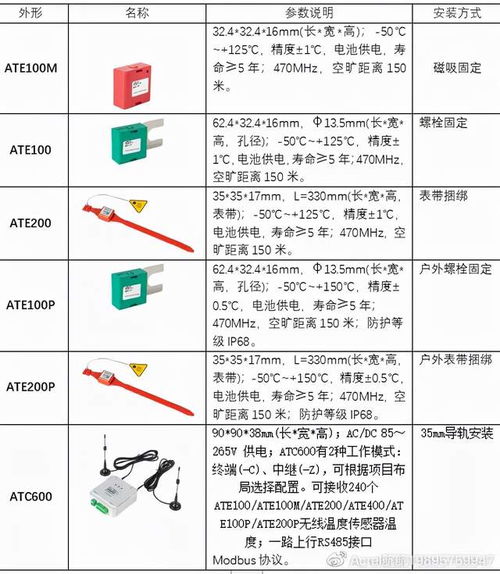 無線測溫產品在中航光電新建廠房項目中的研究與應用
