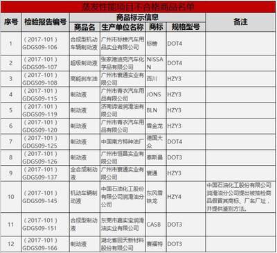 廣東工商局公布25款不合格機油名單,殼牌、中石化上榜!廠家聲稱那些抽檢產品是冒牌的