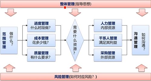 軟考 信息系統項目管理師