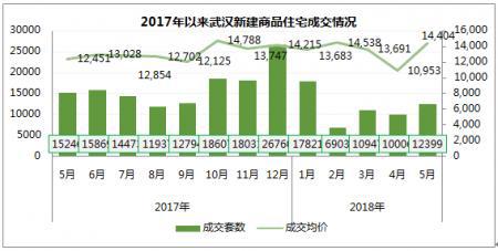 5月武漢樓市小幅升溫,樓盤上市加快推動6月熱銷持續