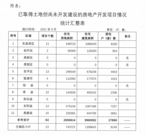 最新發布 聊城市9月在建在售項目商品住房信息公示 1 9月網簽均價6904元 ㎡