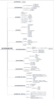 一建 項目管理 思維導圖