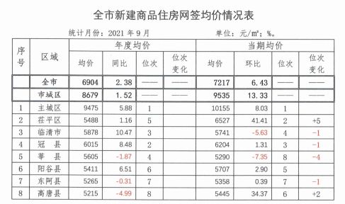 最新發布 聊城市9月在建在售項目商品住房信息公示 1 9月網簽均價6904元 ㎡
