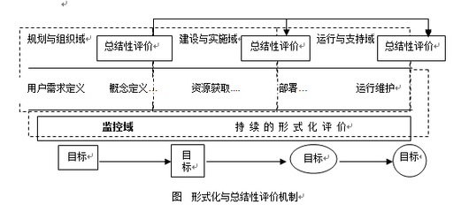 5.3信息化項目的形式化評價和總結性評價分別是什么含義?