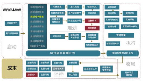 安全牛課堂丨快速了解網絡安全項目管理的49個過程