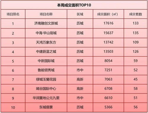 一周市場監測 上周濟南13個項目開盤加推 商品住宅網簽21.89萬平米