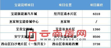 在上萬畝土地上施展拳腳 寶能或新晉成為昆明 大玩家