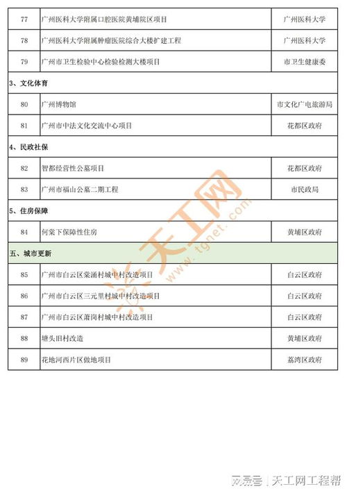 廣州市2025年重點建設預備項目名單