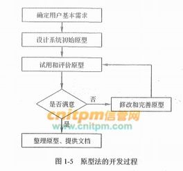 信息系統項目管理師教程第3版 原型法的開發過程