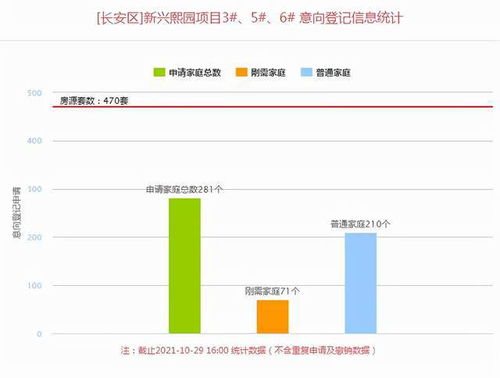 西安5盤1148套房源正在登記中,最低均價約14588元 ㎡
