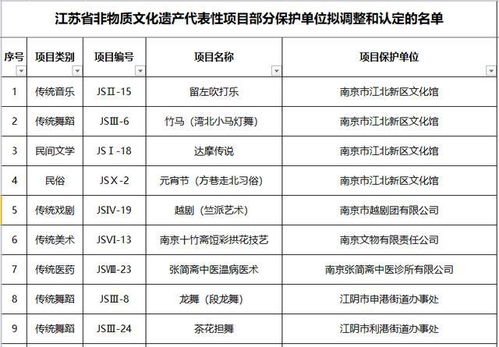 最新消息 鎮江這些項目單位入選省級名單