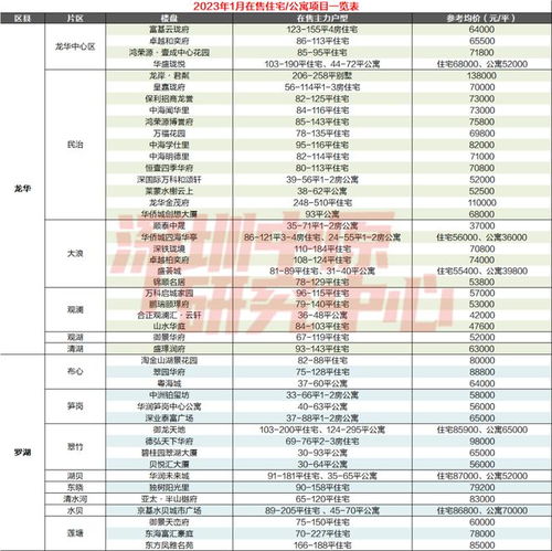 11盤計劃入市 1月深圳在售 計劃入市項目一覽