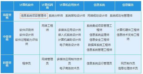 信息系統項目管理師是什么級別?考到了是什么職稱?