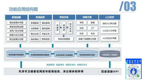 ppt分享 空間信息技術助力疫情防控 天津新冠疫情地圖系統