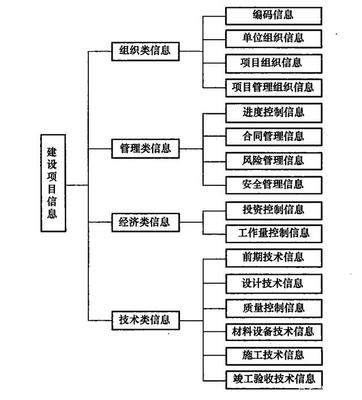 施工項目信息的分類