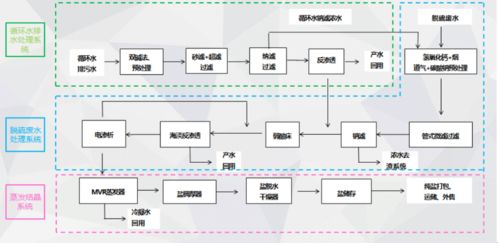 全廠廢水零排放改造項目的創新
