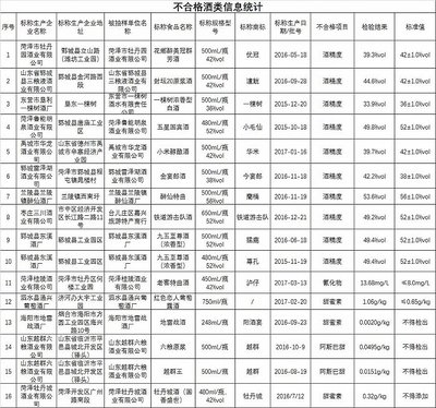 酒類產品上黑榜,多家知名酒企躺槍?