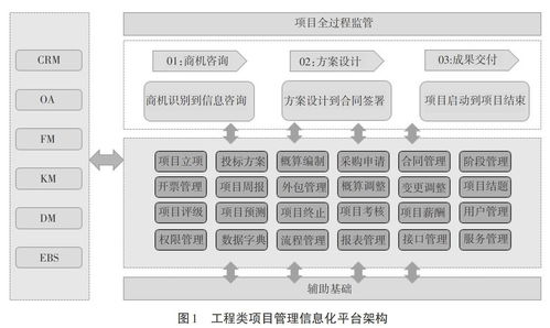 基于wbs方法的工程類項目管理領域信息化平臺研究