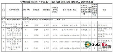 177.4mw未開工項目 157.3mw放棄建設 寧夏公示十二五 以來光伏發電項目信息處理結果