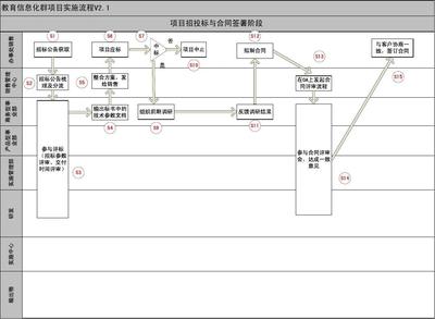 18.教育信息化群項目實施流程圖V2.1