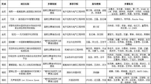 太強了 交大斬獲5金2銀3銅,實現新突破