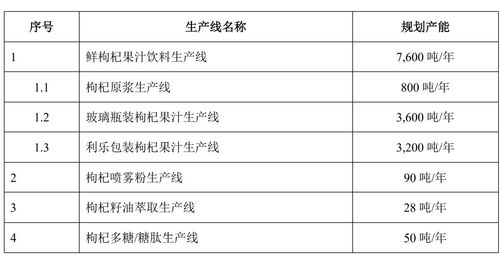 枸杞第一股 即將來襲 老外貢獻營收超80