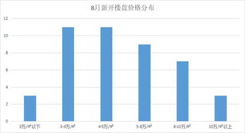 超詳細 8月上海新房已開盤,待開盤項目信息匯總,看完這篇全知道