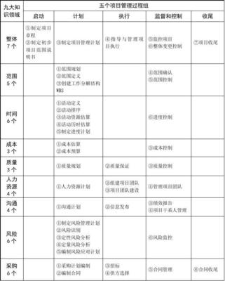 信息系統項目管理師考試九大管理知識匯總教學總結