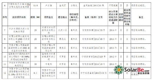 177.4mw未開工項目 157.3mw放棄建設 寧夏公示十二五 以來光伏發電項目信息處理結果