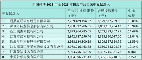 中國移動饋線產品集采 通鼎互聯 特發信息等八家中標
