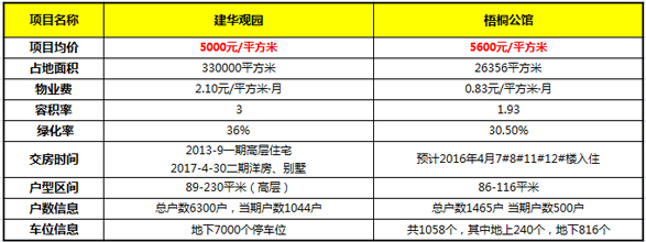 建華觀園喊話梧桐公館新城東片品質誰說了算