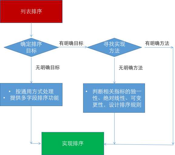 b端產品 關于列表內信息項的排序方案設計