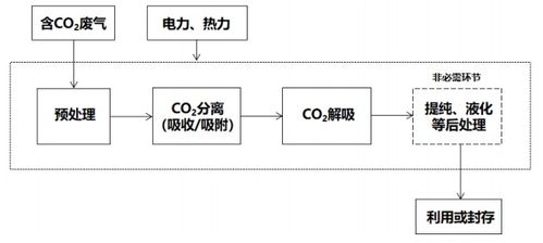 河北印發 河北省碳捕集項目減排量核算方法學 承德市景區碳普惠降碳產品方法學