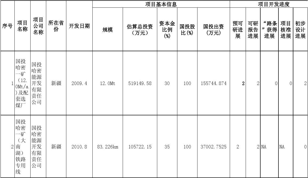 前期開發項目進度統計表