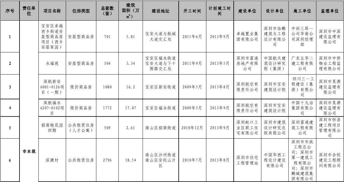 深圳市2013年第二批基本建成(含竣工)保障性安居工程項目信息表