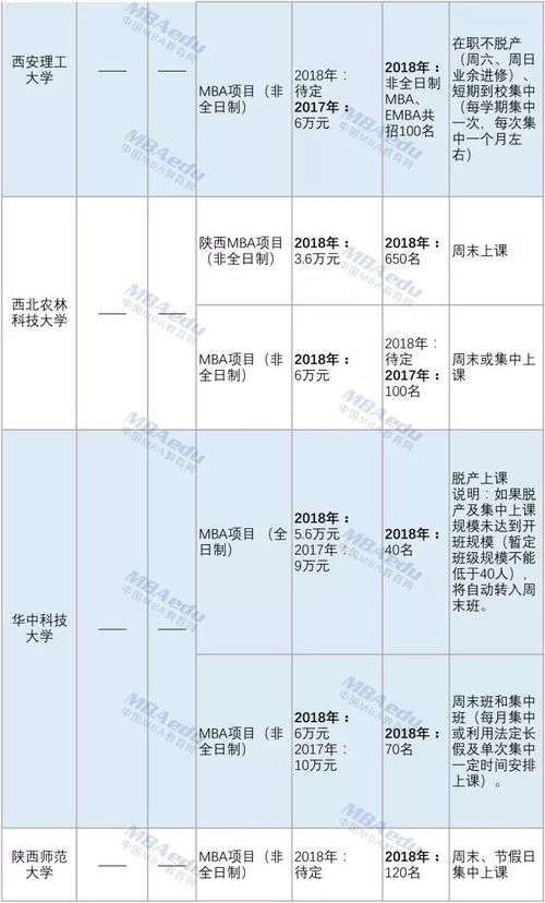 最新全國mba項目信息匯總