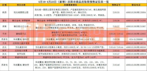 供應爆增 銀四尾沈陽21樓盤推出新房源