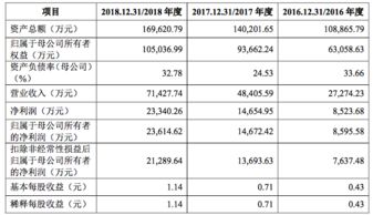 科創板受理企業透析 金達萊 凈利增六成,證金公司間接持股