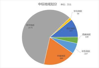 醫信財經眼:山東省二級醫院預算2349萬招標遷建項目醫院信息化項目!