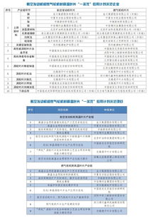 2019年工業強基重點產品 工藝 一條龍 應用計劃示范企業和示范項目