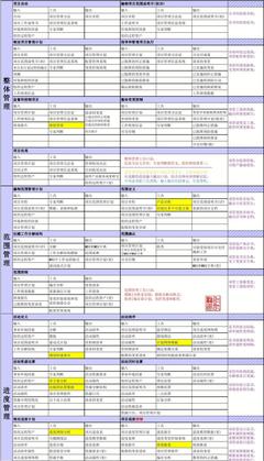 信息系統項目管理師9大項目管理領域口訣詳解