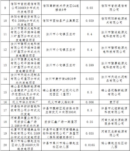河南公示96個擬申報2020年競價光伏項目 項目總規模達450MW
