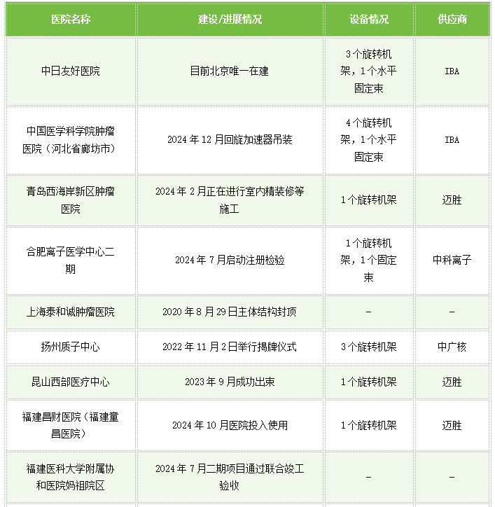 2024年中國質子治療設備數據 國產崛起與項目信息